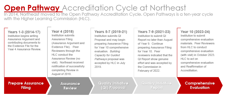 Open Pathway Accreditation Cycle at Northeast